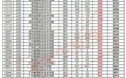 广东高考一本分数线 2025广东各大学录取分数线