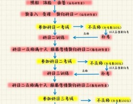 【考驾照流程及时间安排,考驾照的基本流程和时间2021】