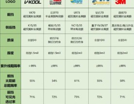 十大汽车膜品牌都有哪些,十大汽车车膜