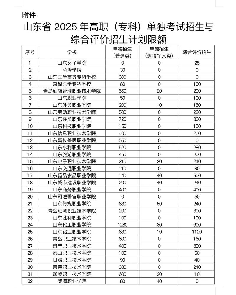 2025山东单招最新消息/山东2021年单招计划