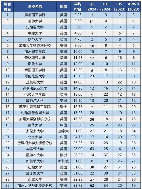 世界大学排名榜前100 世界大学排名榜前500名有哪些