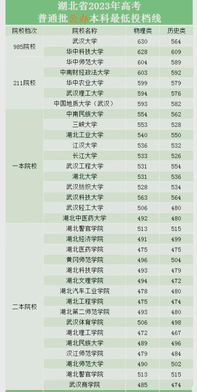 湖北省2022高考录取分数线一览表 湖北省高考录取分数线2021分数段
