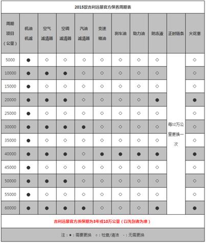 家用轿车保养周期/家用轿车保养项目周期