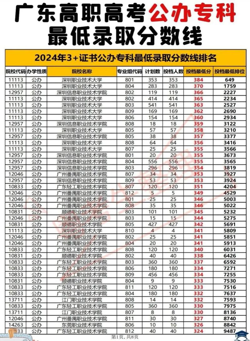 广东高考一本分数线 2025广东各大学录取分数线
